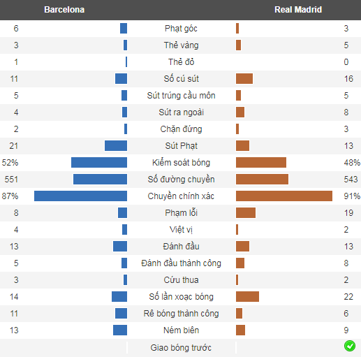 Số liệu thống kê trận Siêu Kinh điển lượt về Barca vs Real